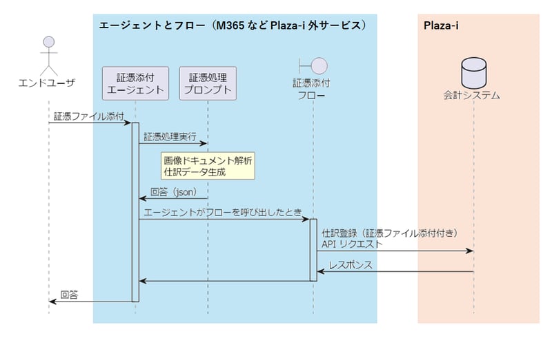 202607-V2.03.54_証憑添付エージェント_シーケンス図_PI