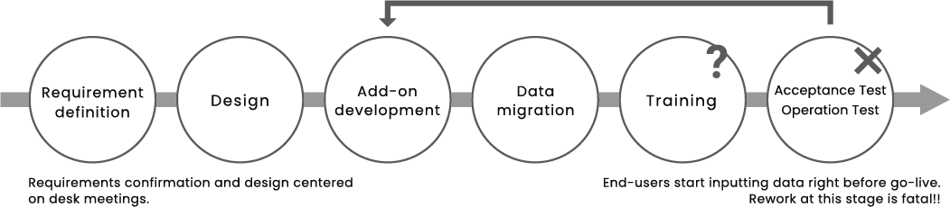 Diagram of introduction method centered on desk meetings