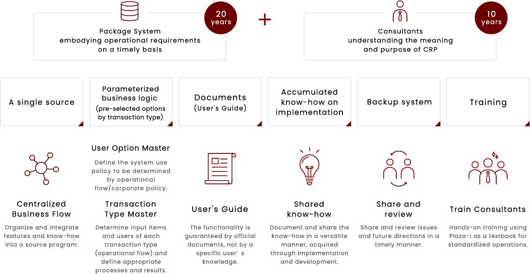 Diagram of the implementation method that can only be achieved with Plaza-i